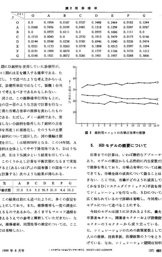 表 2 推移確率 メて| 。 A  B  C  D  E  F  G  。 0 . 0  O .  1 9 0 4  0 . 0 1 8 7  0 . 0 5 2 7  0 